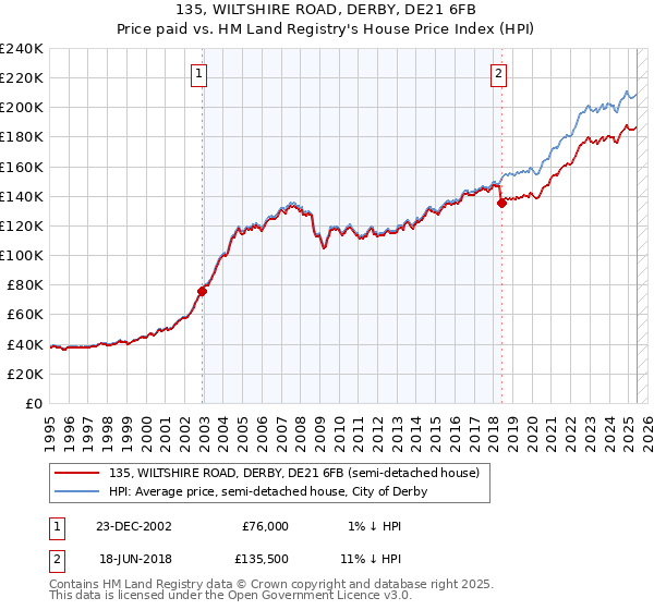 135, WILTSHIRE ROAD, DERBY, DE21 6FB: Price paid vs HM Land Registry's House Price Index