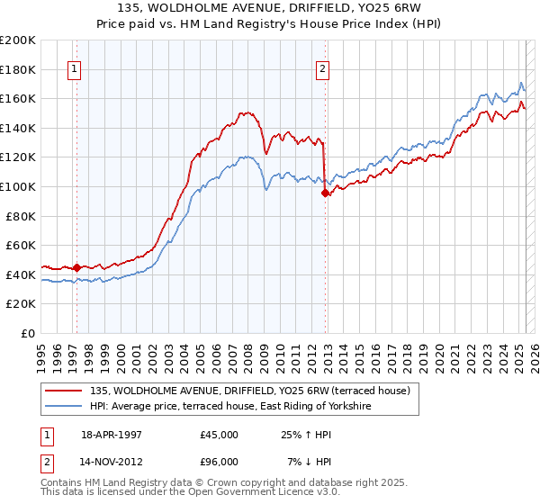 135, WOLDHOLME AVENUE, DRIFFIELD, YO25 6RW: Price paid vs HM Land Registry's House Price Index