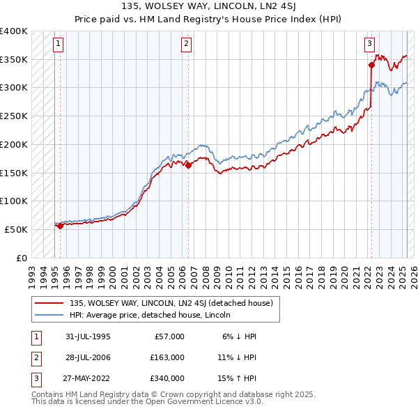 135, WOLSEY WAY, LINCOLN, LN2 4SJ: Price paid vs HM Land Registry's House Price Index