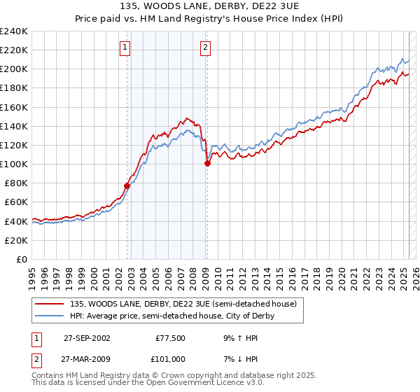 135, WOODS LANE, DERBY, DE22 3UE: Price paid vs HM Land Registry's House Price Index
