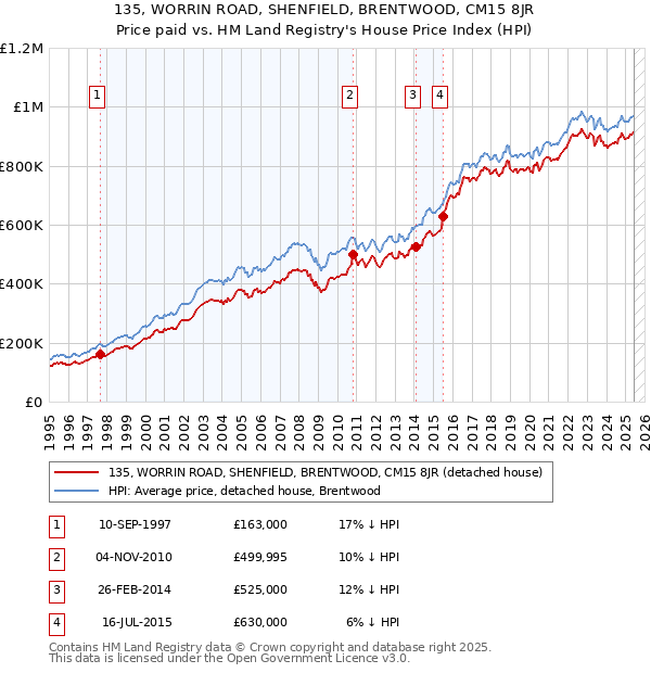 135, WORRIN ROAD, SHENFIELD, BRENTWOOD, CM15 8JR: Price paid vs HM Land Registry's House Price Index