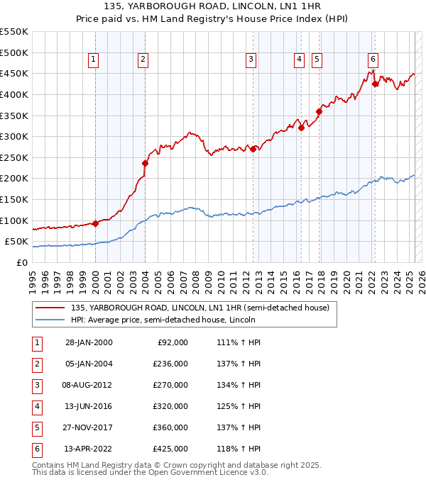 135, YARBOROUGH ROAD, LINCOLN, LN1 1HR: Price paid vs HM Land Registry's House Price Index