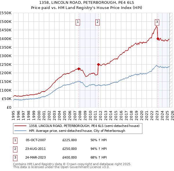 1358, LINCOLN ROAD, PETERBOROUGH, PE4 6LS: Price paid vs HM Land Registry's House Price Index