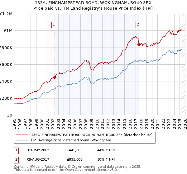 135A, FINCHAMPSTEAD ROAD, WOKINGHAM, RG40 3EX: Price paid vs HM Land Registry's House Price Index