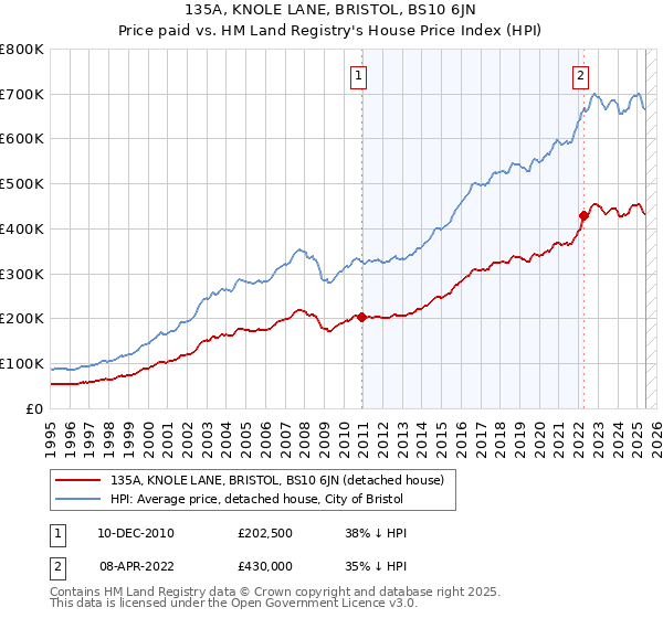 135A, KNOLE LANE, BRISTOL, BS10 6JN: Price paid vs HM Land Registry's House Price Index