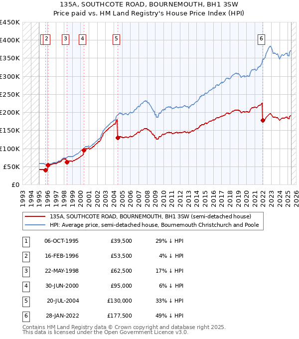 135A, SOUTHCOTE ROAD, BOURNEMOUTH, BH1 3SW: Price paid vs HM Land Registry's House Price Index