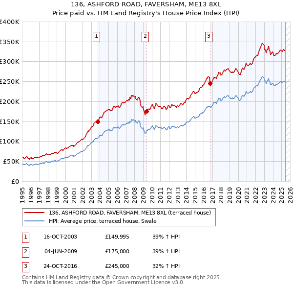 136, ASHFORD ROAD, FAVERSHAM, ME13 8XL: Price paid vs HM Land Registry's House Price Index