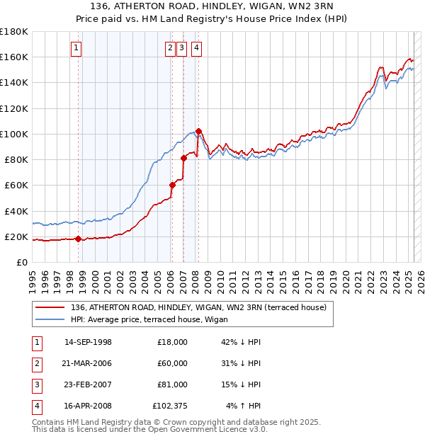 136, ATHERTON ROAD, HINDLEY, WIGAN, WN2 3RN: Price paid vs HM Land Registry's House Price Index
