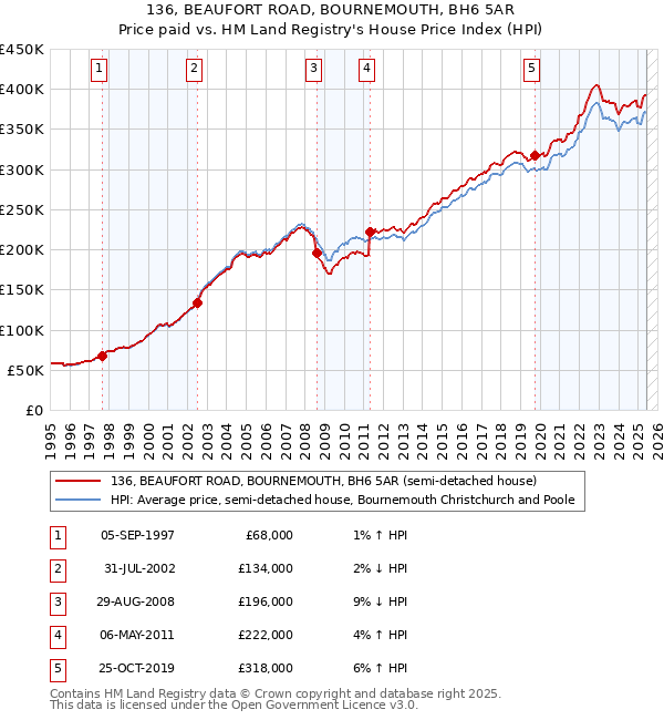 136, BEAUFORT ROAD, BOURNEMOUTH, BH6 5AR: Price paid vs HM Land Registry's House Price Index