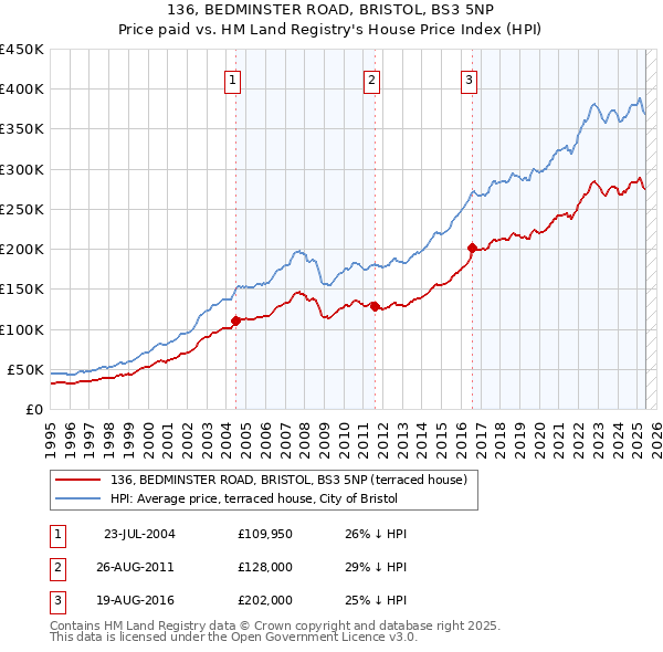 136, BEDMINSTER ROAD, BRISTOL, BS3 5NP: Price paid vs HM Land Registry's House Price Index