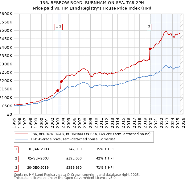 136, BERROW ROAD, BURNHAM-ON-SEA, TA8 2PH: Price paid vs HM Land Registry's House Price Index