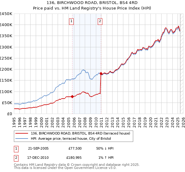 136, BIRCHWOOD ROAD, BRISTOL, BS4 4RD: Price paid vs HM Land Registry's House Price Index
