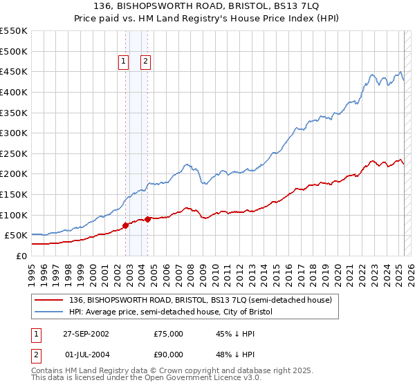 136, BISHOPSWORTH ROAD, BRISTOL, BS13 7LQ: Price paid vs HM Land Registry's House Price Index