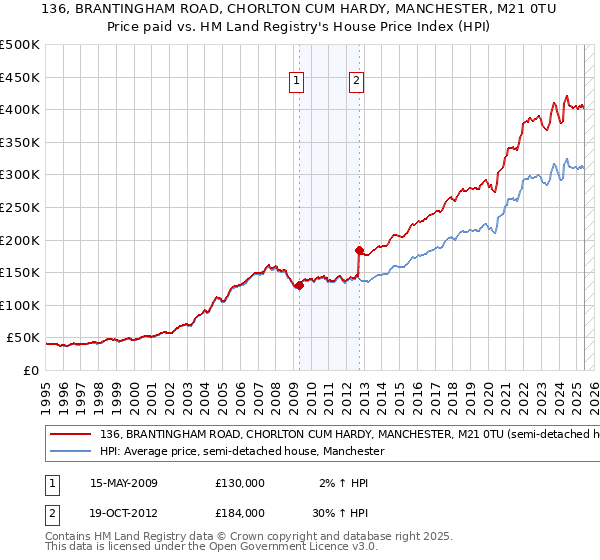 136, BRANTINGHAM ROAD, CHORLTON CUM HARDY, MANCHESTER, M21 0TU: Price paid vs HM Land Registry's House Price Index
