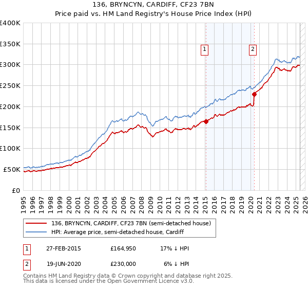 136, BRYNCYN, CARDIFF, CF23 7BN: Price paid vs HM Land Registry's House Price Index