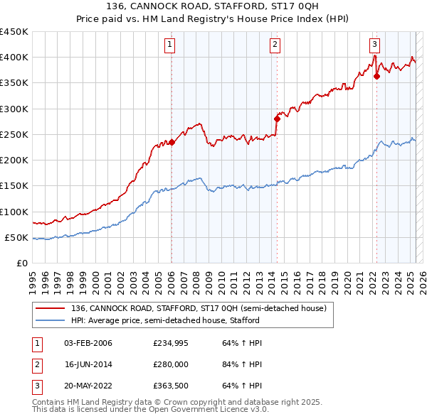 136, CANNOCK ROAD, STAFFORD, ST17 0QH: Price paid vs HM Land Registry's House Price Index