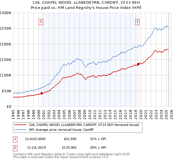 136, CHAPEL WOOD, LLANEDEYRN, CARDIFF, CF23 9EH: Price paid vs HM Land Registry's House Price Index