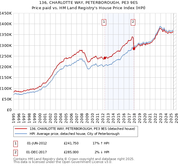 136, CHARLOTTE WAY, PETERBOROUGH, PE3 9ES: Price paid vs HM Land Registry's House Price Index