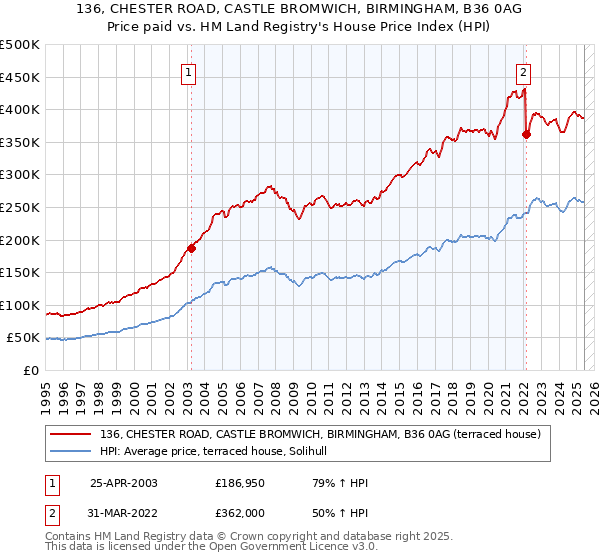 136, CHESTER ROAD, CASTLE BROMWICH, BIRMINGHAM, B36 0AG: Price paid vs HM Land Registry's House Price Index