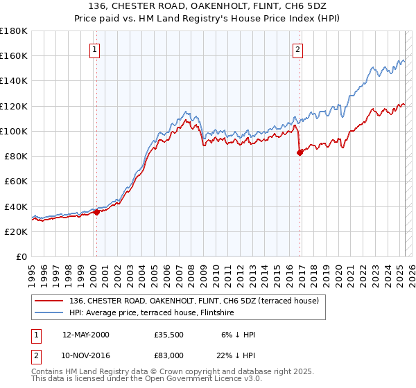 136, CHESTER ROAD, OAKENHOLT, FLINT, CH6 5DZ: Price paid vs HM Land Registry's House Price Index