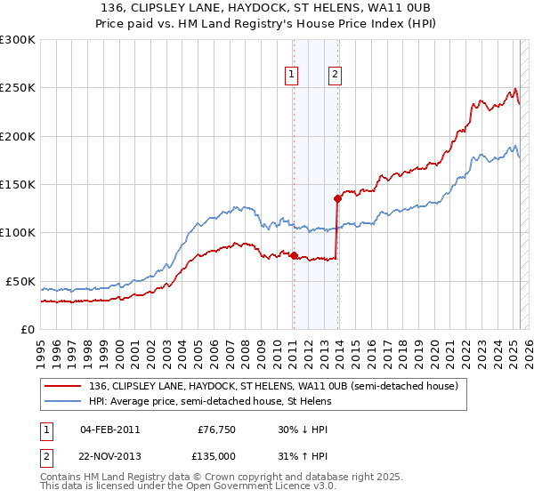 136, CLIPSLEY LANE, HAYDOCK, ST HELENS, WA11 0UB: Price paid vs HM Land Registry's House Price Index