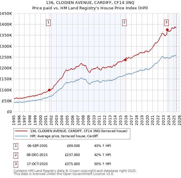 136, CLODIEN AVENUE, CARDIFF, CF14 3NQ: Price paid vs HM Land Registry's House Price Index