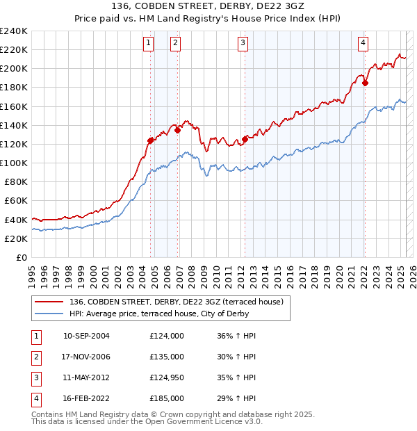 136, COBDEN STREET, DERBY, DE22 3GZ: Price paid vs HM Land Registry's House Price Index