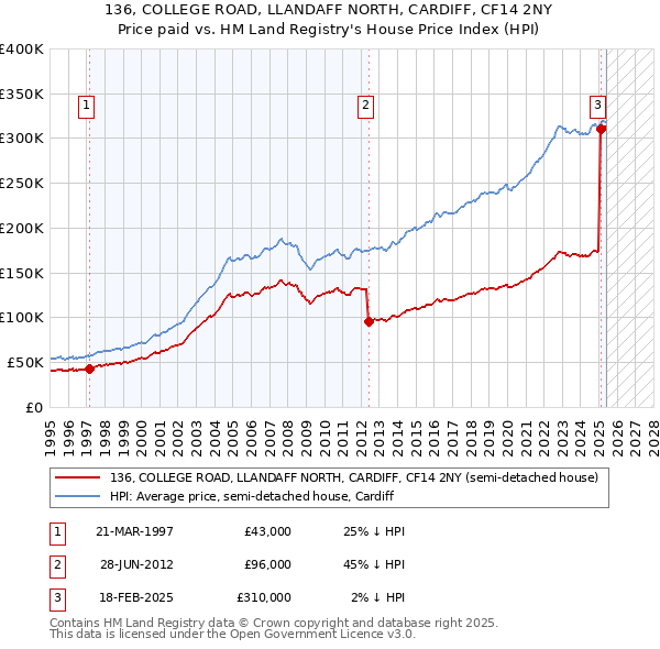 136, COLLEGE ROAD, LLANDAFF NORTH, CARDIFF, CF14 2NY: Price paid vs HM Land Registry's House Price Index