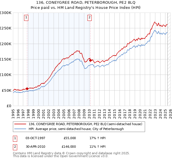 136, CONEYGREE ROAD, PETERBOROUGH, PE2 8LQ: Price paid vs HM Land Registry's House Price Index