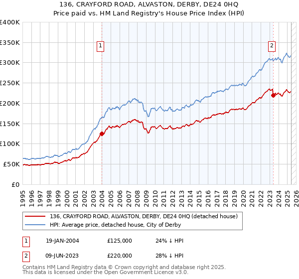 136, CRAYFORD ROAD, ALVASTON, DERBY, DE24 0HQ: Price paid vs HM Land Registry's House Price Index