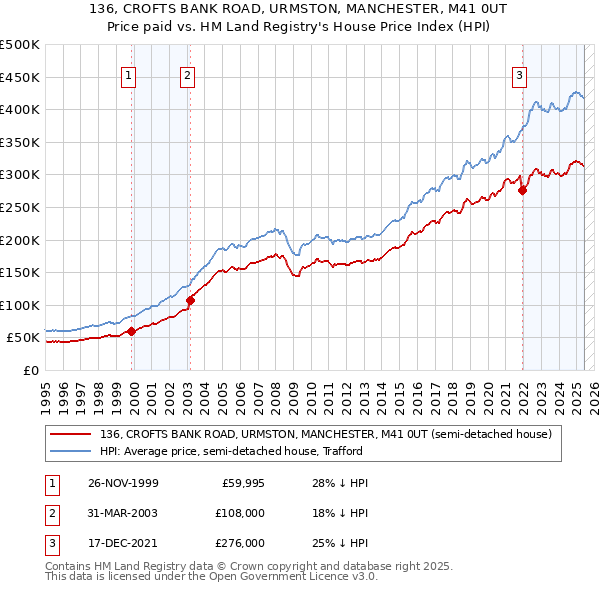 136, CROFTS BANK ROAD, URMSTON, MANCHESTER, M41 0UT: Price paid vs HM Land Registry's House Price Index