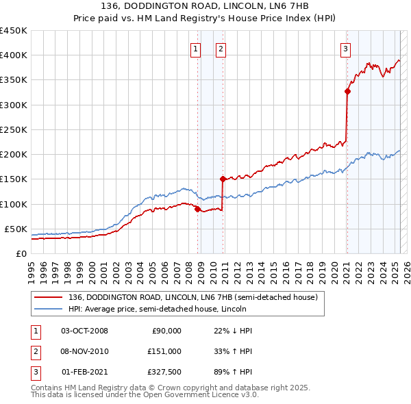 136, DODDINGTON ROAD, LINCOLN, LN6 7HB: Price paid vs HM Land Registry's House Price Index