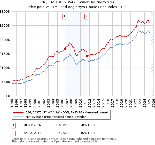136, EASTBURY WAY, SWINDON, SN25 2GX: Price paid vs HM Land Registry's House Price Index