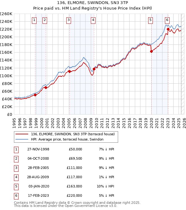 136, ELMORE, SWINDON, SN3 3TP: Price paid vs HM Land Registry's House Price Index