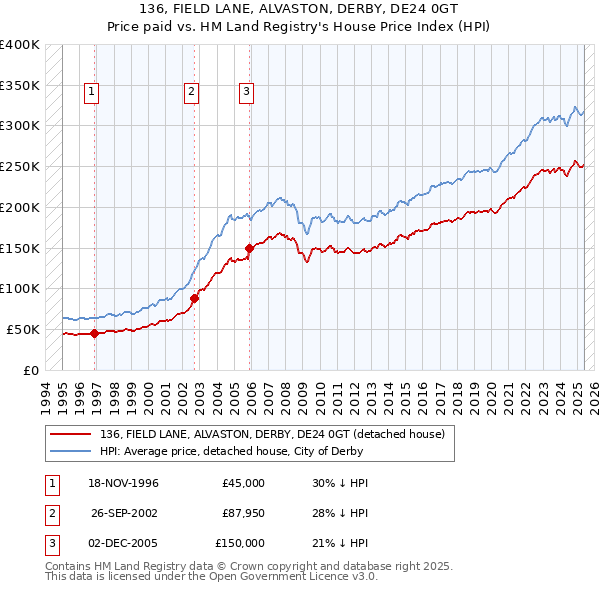 136, FIELD LANE, ALVASTON, DERBY, DE24 0GT: Price paid vs HM Land Registry's House Price Index