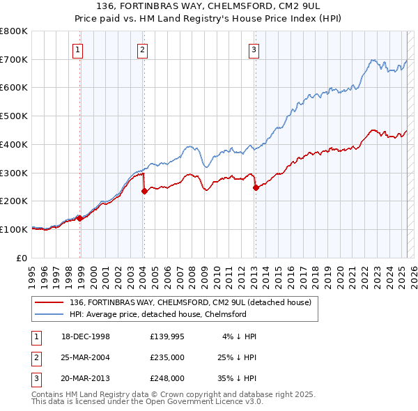 136, FORTINBRAS WAY, CHELMSFORD, CM2 9UL: Price paid vs HM Land Registry's House Price Index