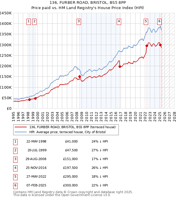 136, FURBER ROAD, BRISTOL, BS5 8PP: Price paid vs HM Land Registry's House Price Index
