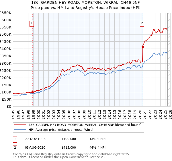 136, GARDEN HEY ROAD, MORETON, WIRRAL, CH46 5NF: Price paid vs HM Land Registry's House Price Index