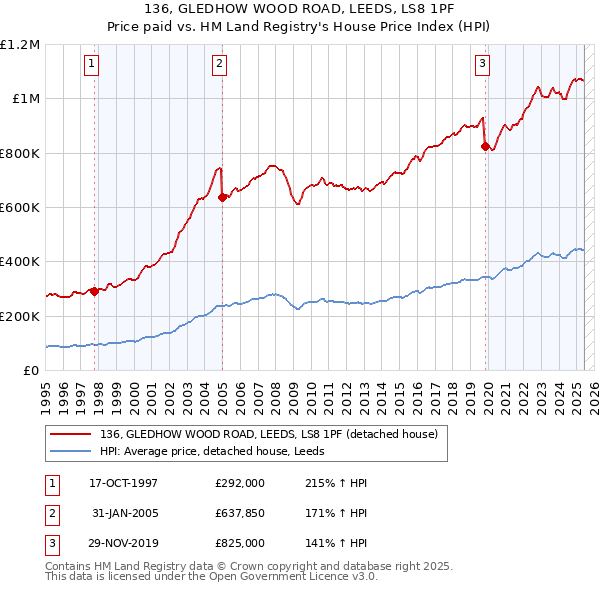 136, GLEDHOW WOOD ROAD, LEEDS, LS8 1PF: Price paid vs HM Land Registry's House Price Index