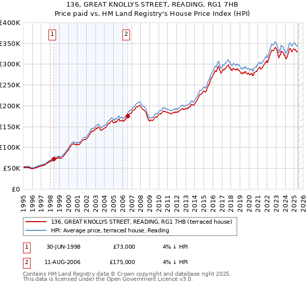 136, GREAT KNOLLYS STREET, READING, RG1 7HB: Price paid vs HM Land Registry's House Price Index