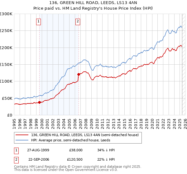 136, GREEN HILL ROAD, LEEDS, LS13 4AN: Price paid vs HM Land Registry's House Price Index
