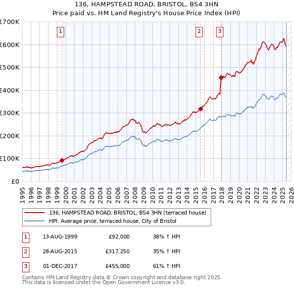 136, HAMPSTEAD ROAD, BRISTOL, BS4 3HN: Price paid vs HM Land Registry's House Price Index
