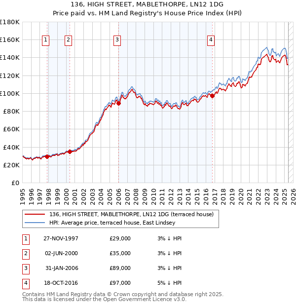 136, HIGH STREET, MABLETHORPE, LN12 1DG: Price paid vs HM Land Registry's House Price Index