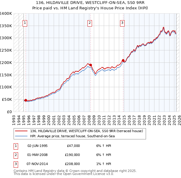 136, HILDAVILLE DRIVE, WESTCLIFF-ON-SEA, SS0 9RR: Price paid vs HM Land Registry's House Price Index