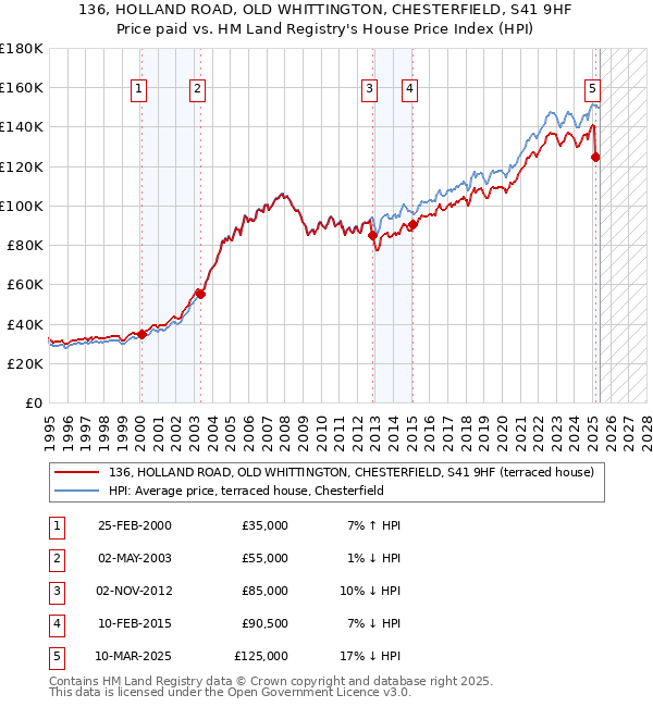 136, HOLLAND ROAD, OLD WHITTINGTON, CHESTERFIELD, S41 9HF: Price paid vs HM Land Registry's House Price Index