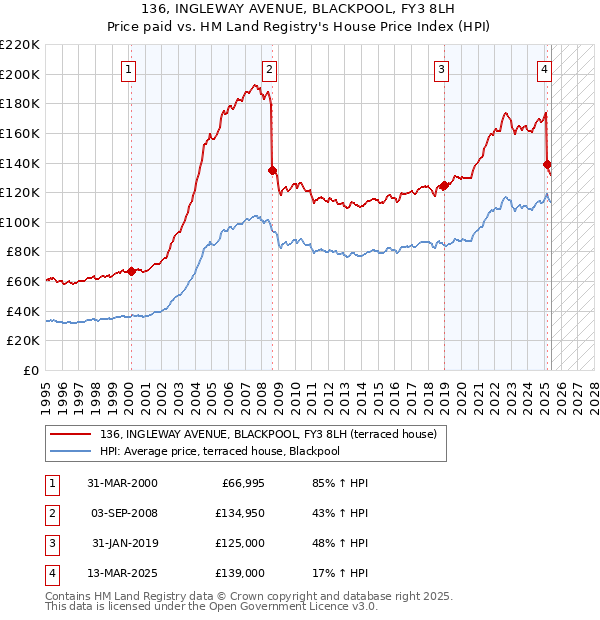 136, INGLEWAY AVENUE, BLACKPOOL, FY3 8LH: Price paid vs HM Land Registry's House Price Index
