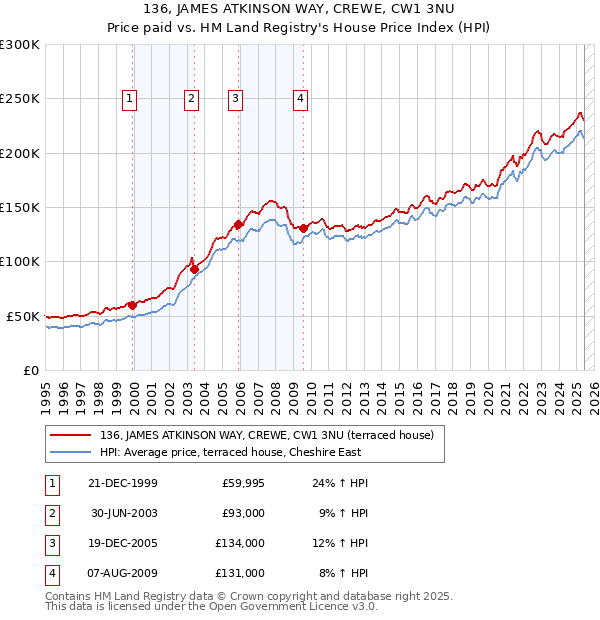 136, JAMES ATKINSON WAY, CREWE, CW1 3NU: Price paid vs HM Land Registry's House Price Index
