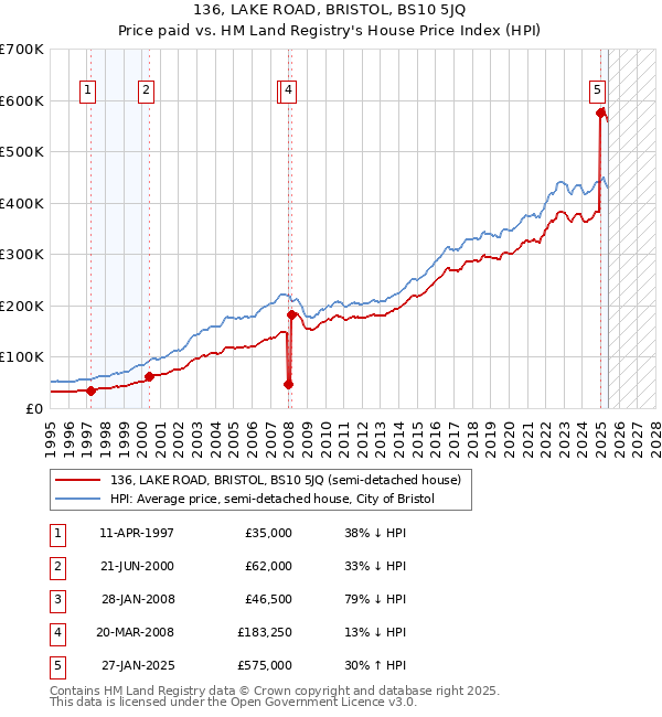 136, LAKE ROAD, BRISTOL, BS10 5JQ: Price paid vs HM Land Registry's House Price Index