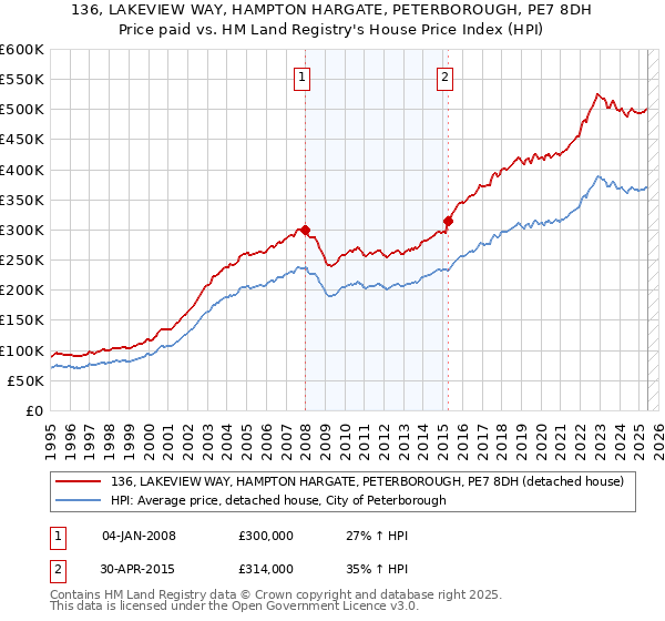 136, LAKEVIEW WAY, HAMPTON HARGATE, PETERBOROUGH, PE7 8DH: Price paid vs HM Land Registry's House Price Index