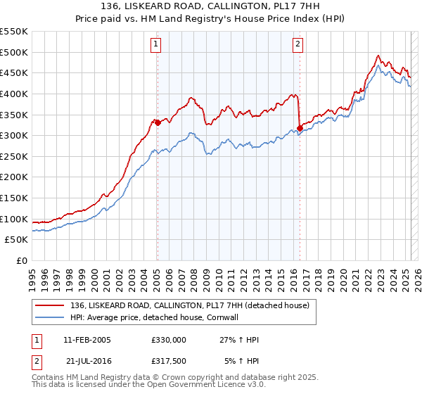 136, LISKEARD ROAD, CALLINGTON, PL17 7HH: Price paid vs HM Land Registry's House Price Index